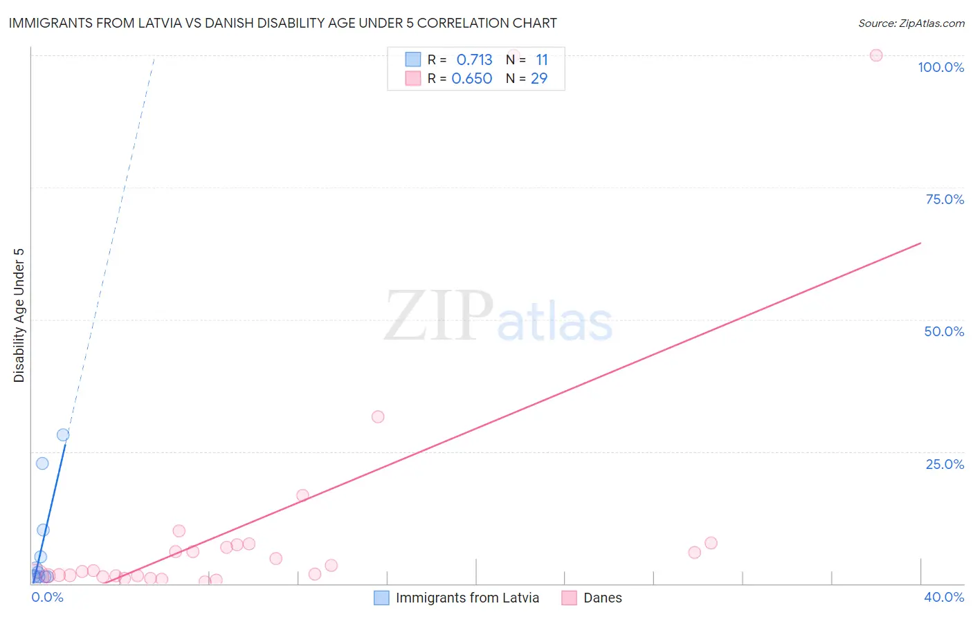 Immigrants from Latvia vs Danish Disability Age Under 5