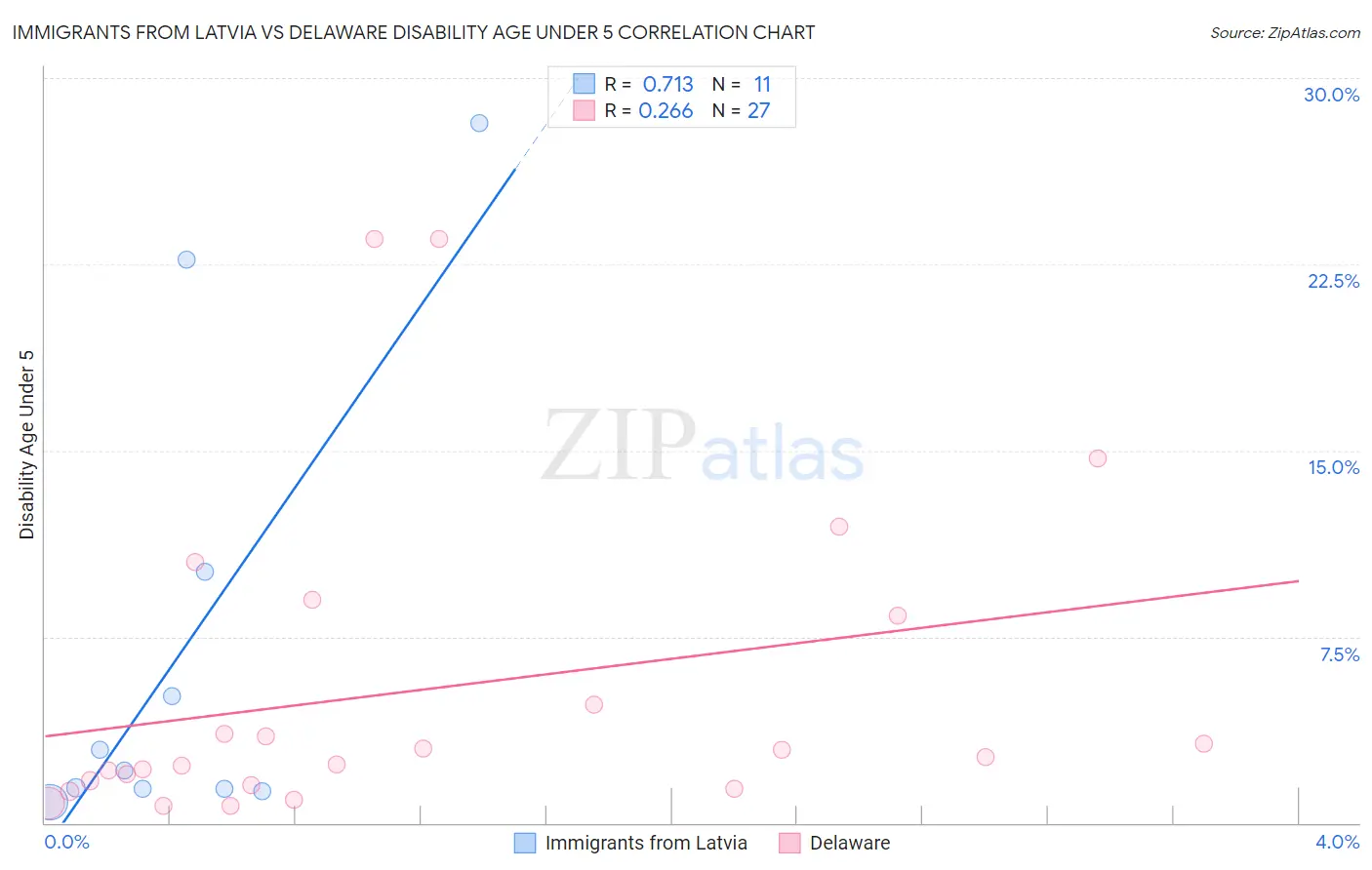 Immigrants from Latvia vs Delaware Disability Age Under 5
