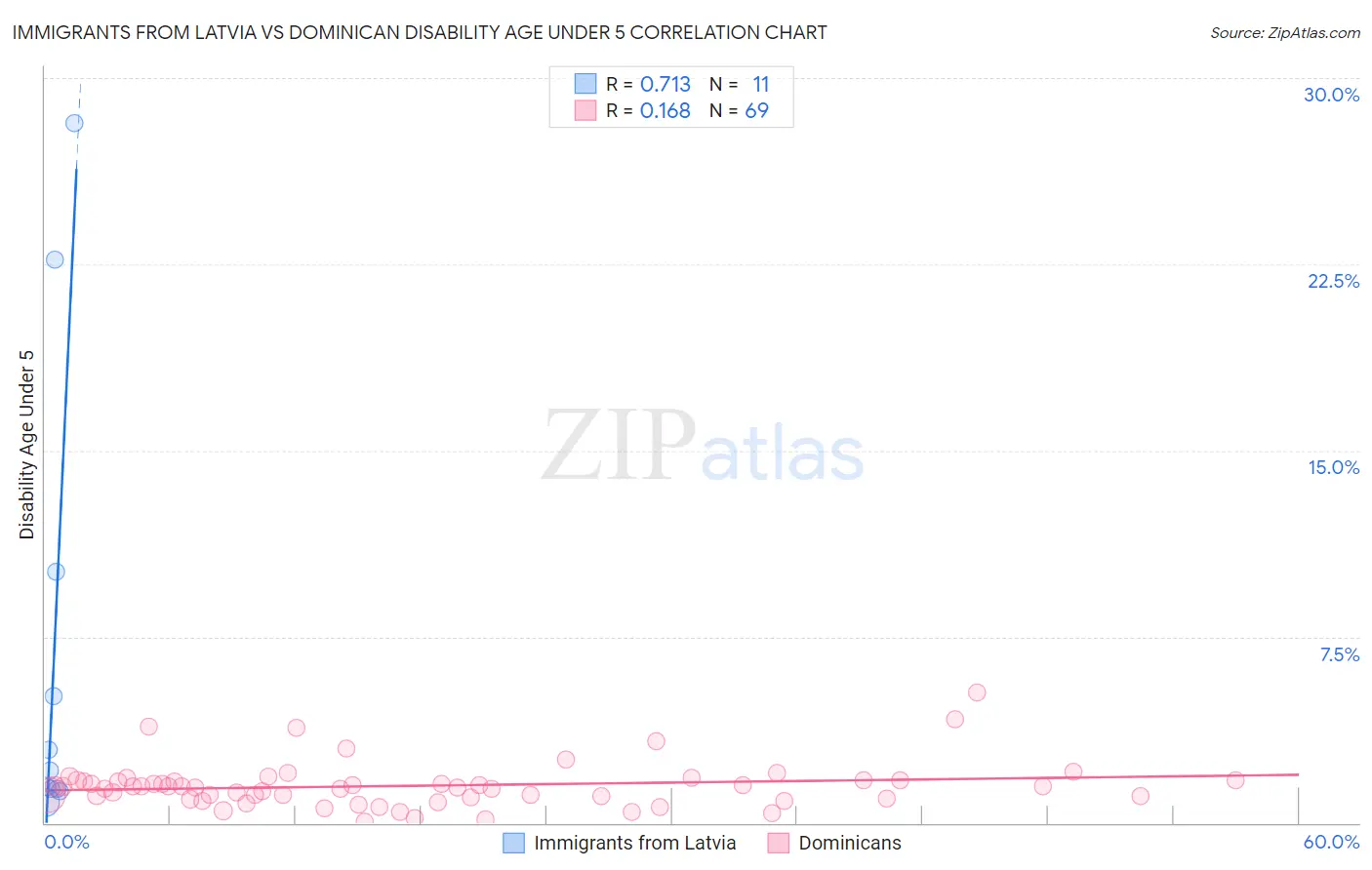 Immigrants from Latvia vs Dominican Disability Age Under 5