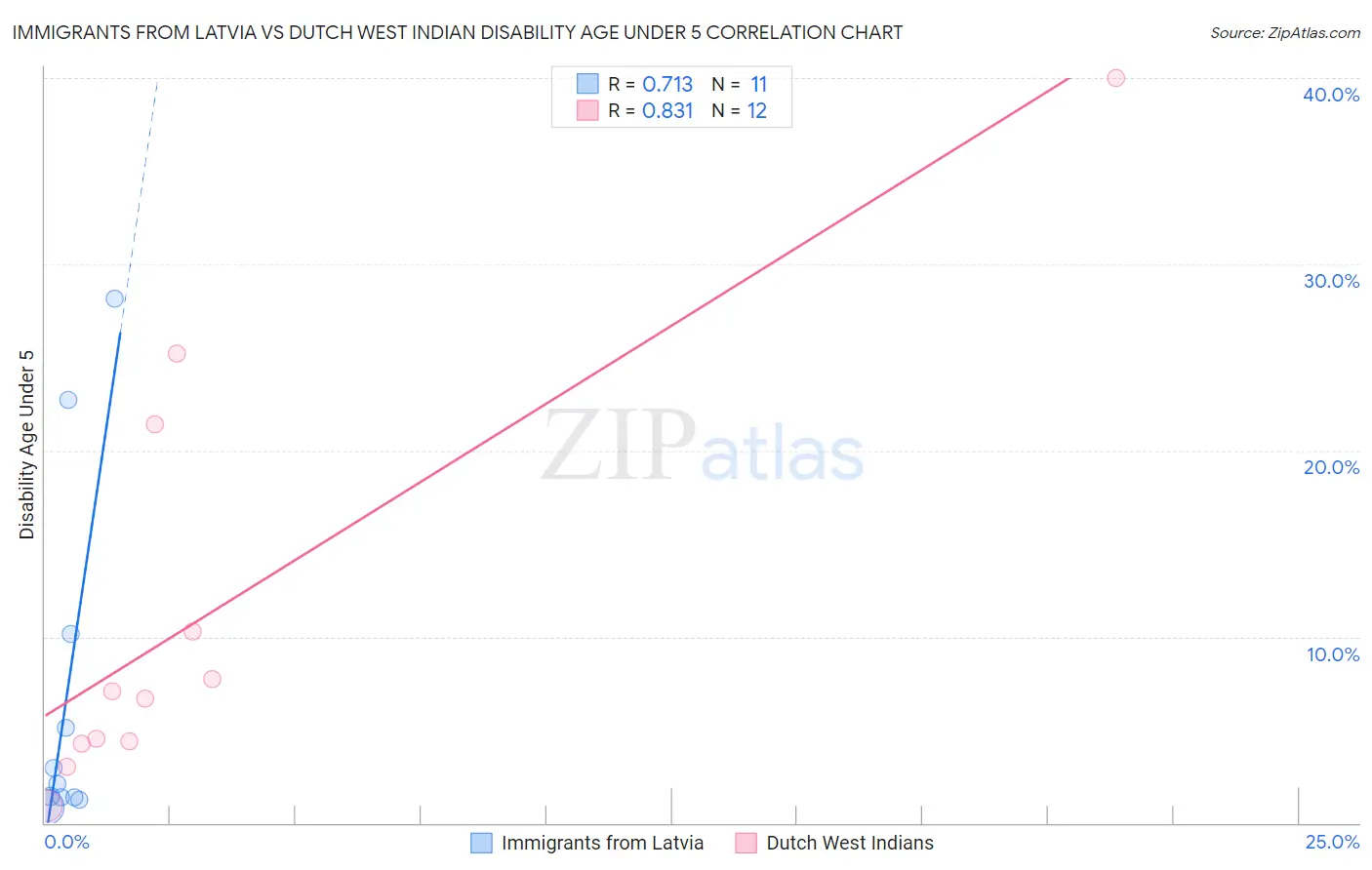 Immigrants from Latvia vs Dutch West Indian Disability Age Under 5