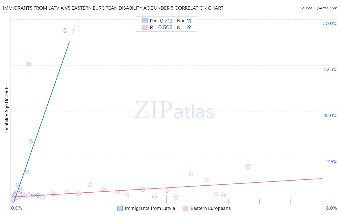 Immigrants from Latvia vs Eastern European Disability Age Under 5