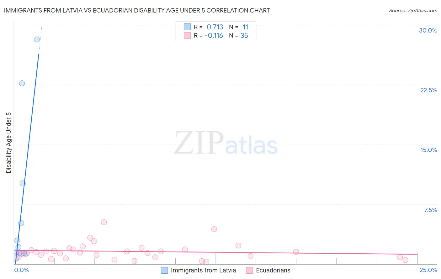 Immigrants from Latvia vs Ecuadorian Disability Age Under 5