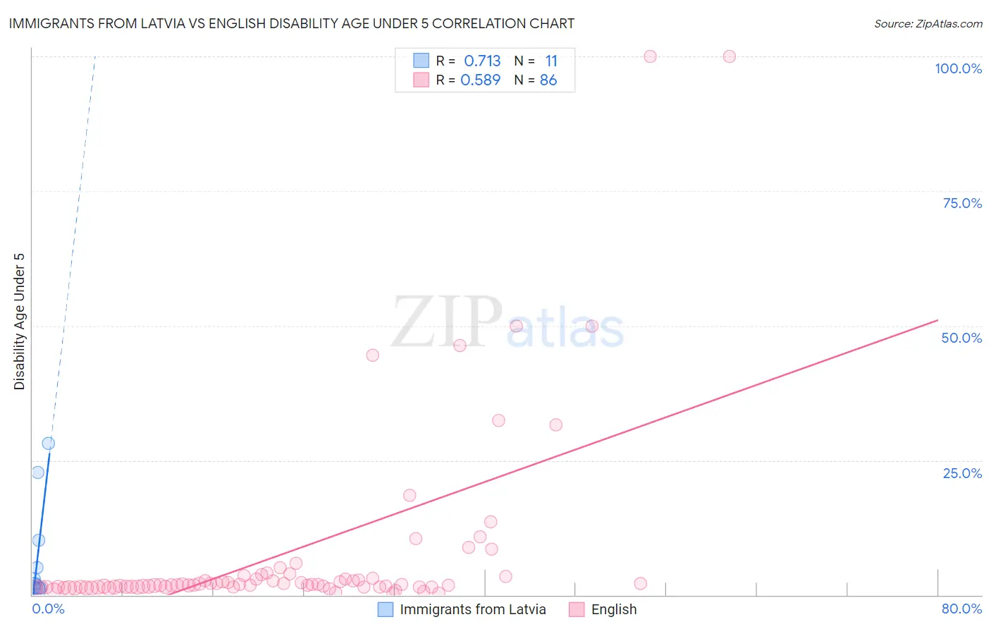 Immigrants from Latvia vs English Disability Age Under 5