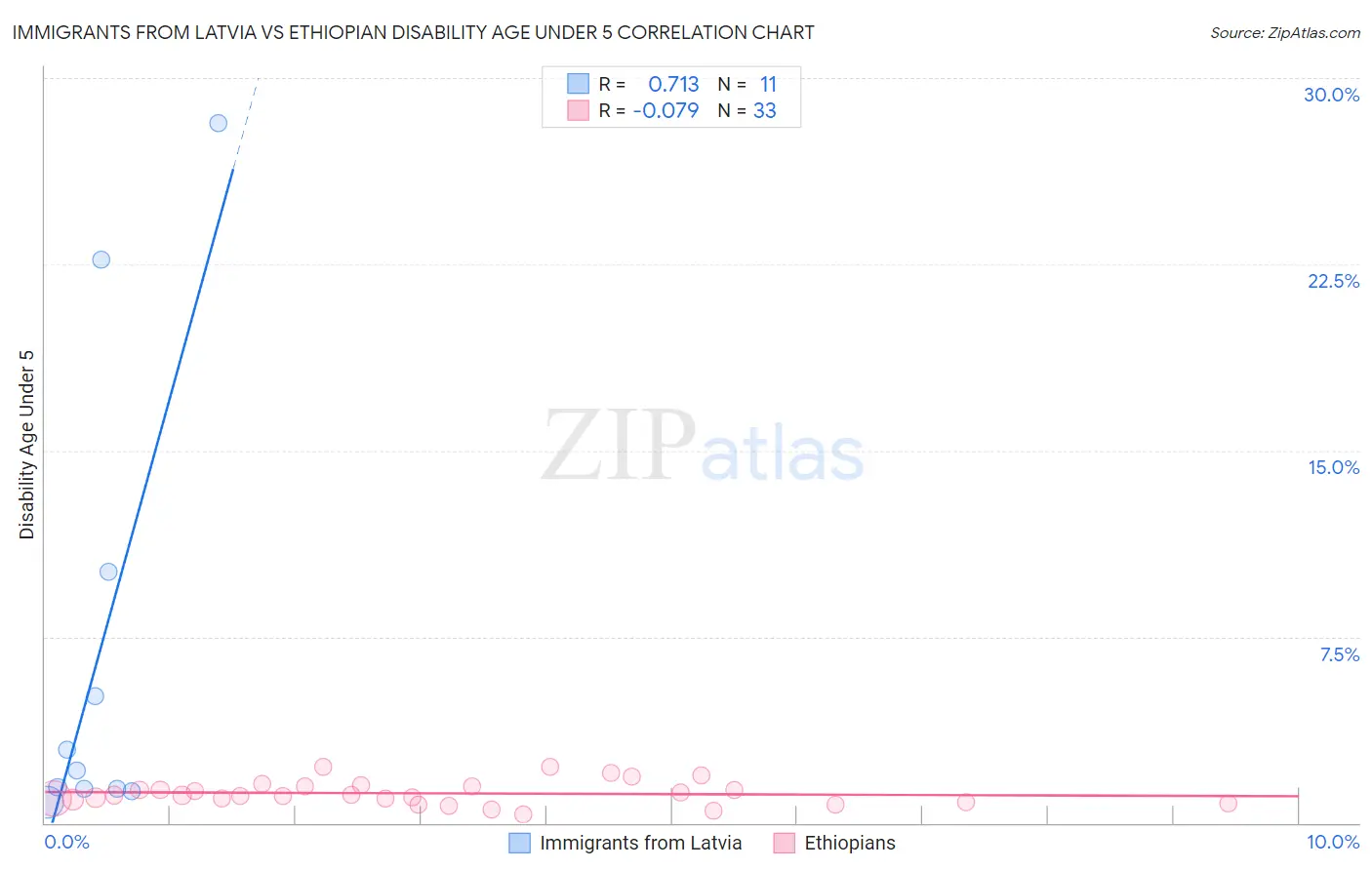 Immigrants from Latvia vs Ethiopian Disability Age Under 5