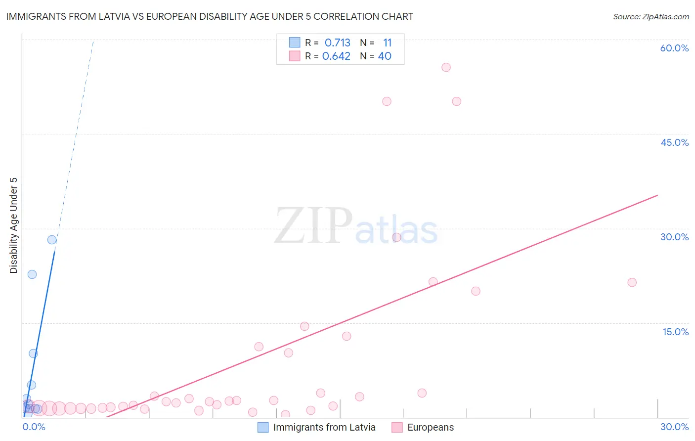 Immigrants from Latvia vs European Disability Age Under 5