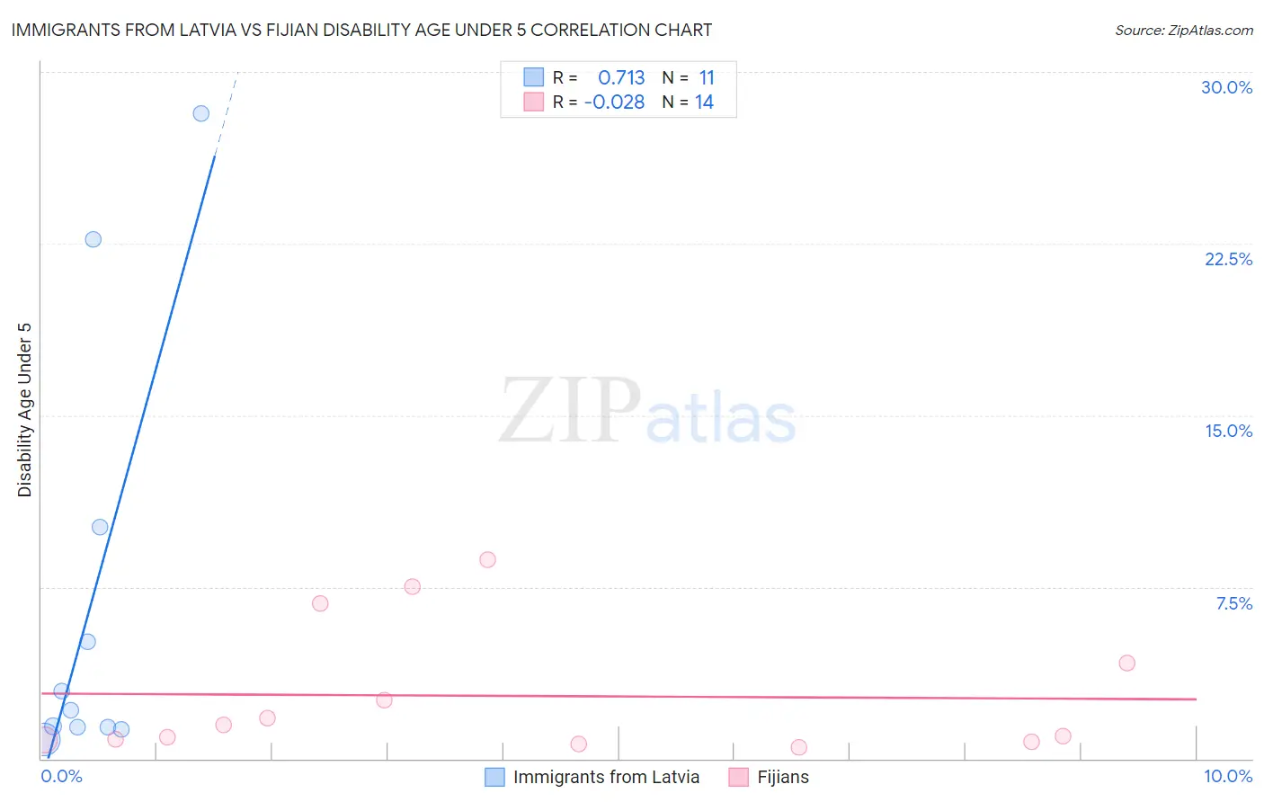 Immigrants from Latvia vs Fijian Disability Age Under 5