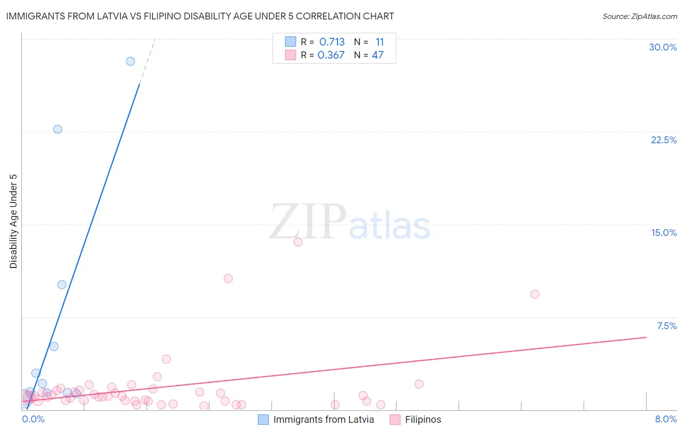 Immigrants from Latvia vs Filipino Disability Age Under 5