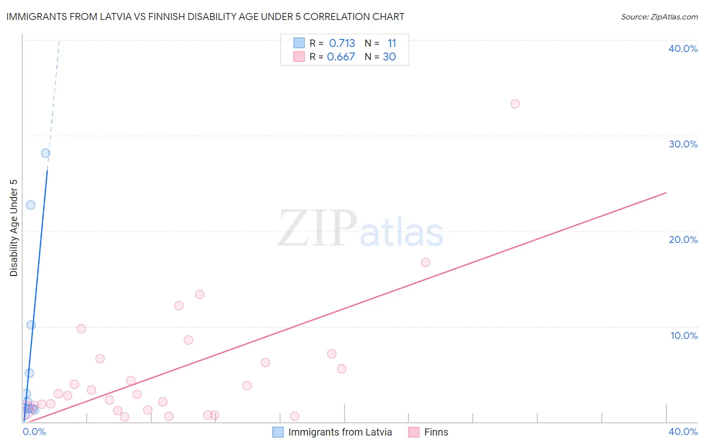 Immigrants from Latvia vs Finnish Disability Age Under 5
