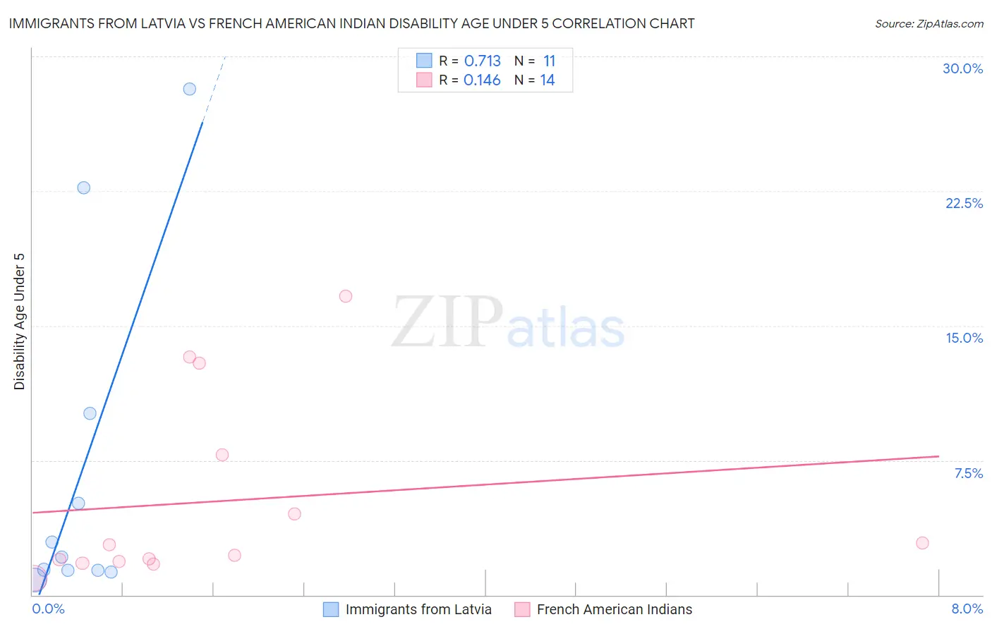 Immigrants from Latvia vs French American Indian Disability Age Under 5