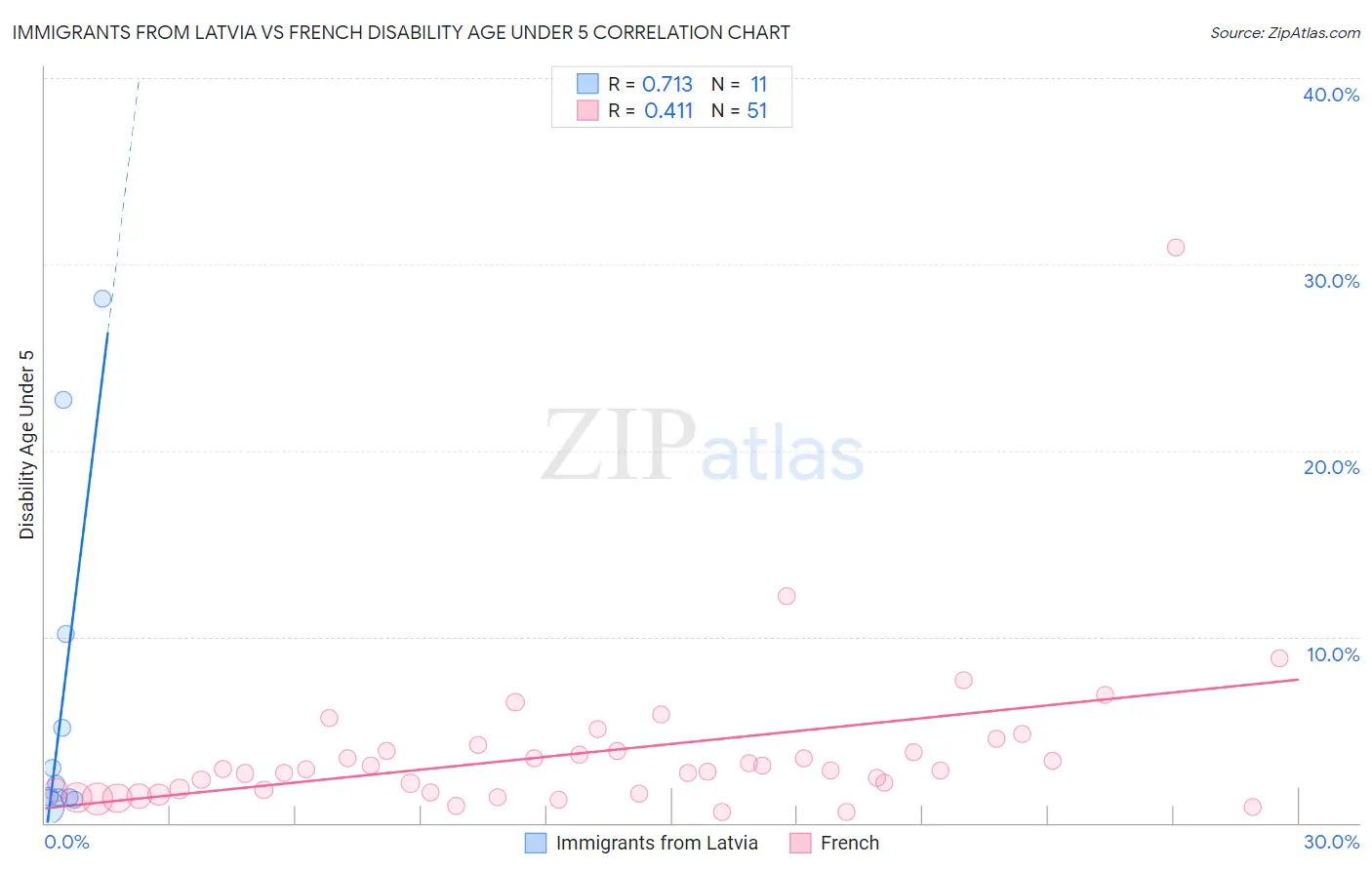 Immigrants from Latvia vs French Disability Age Under 5