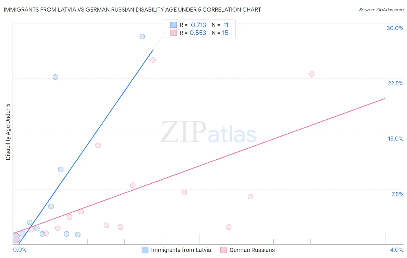 Immigrants from Latvia vs German Russian Disability Age Under 5