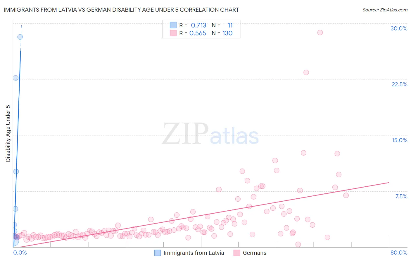 Immigrants from Latvia vs German Disability Age Under 5