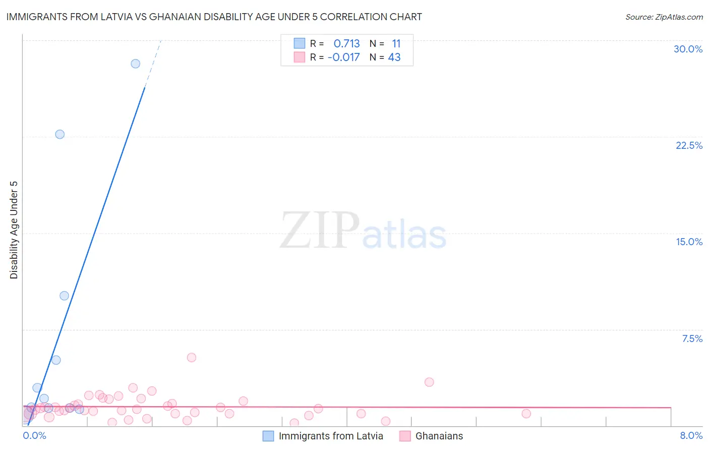 Immigrants from Latvia vs Ghanaian Disability Age Under 5