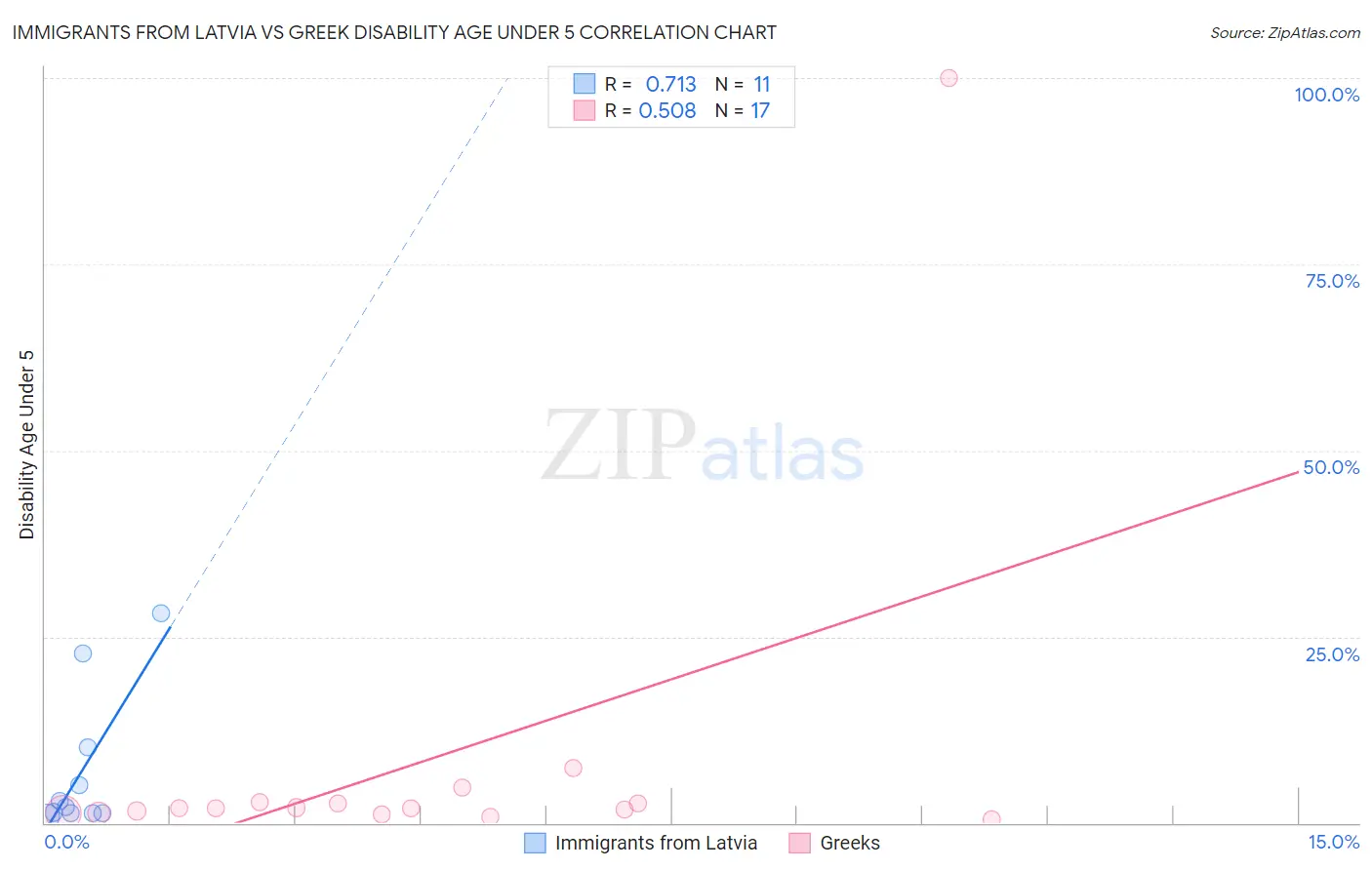 Immigrants from Latvia vs Greek Disability Age Under 5