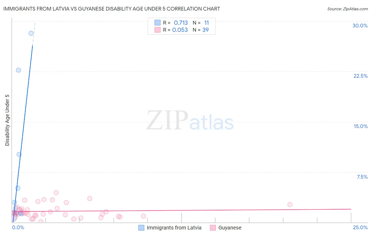 Immigrants from Latvia vs Guyanese Disability Age Under 5