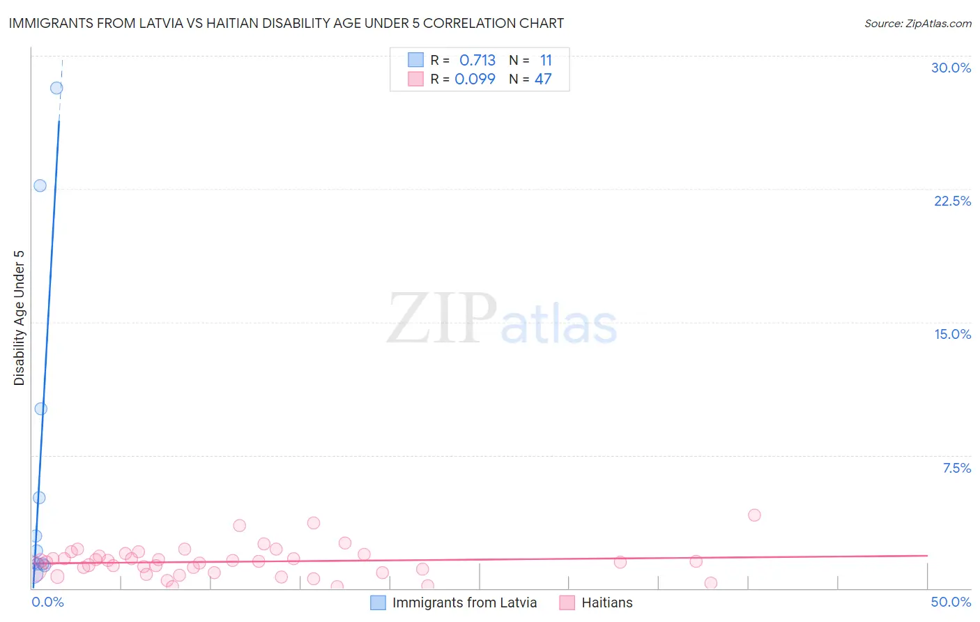 Immigrants from Latvia vs Haitian Disability Age Under 5