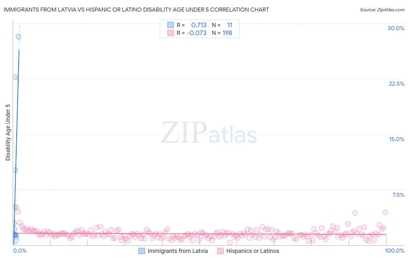 Immigrants from Latvia vs Hispanic or Latino Disability Age Under 5