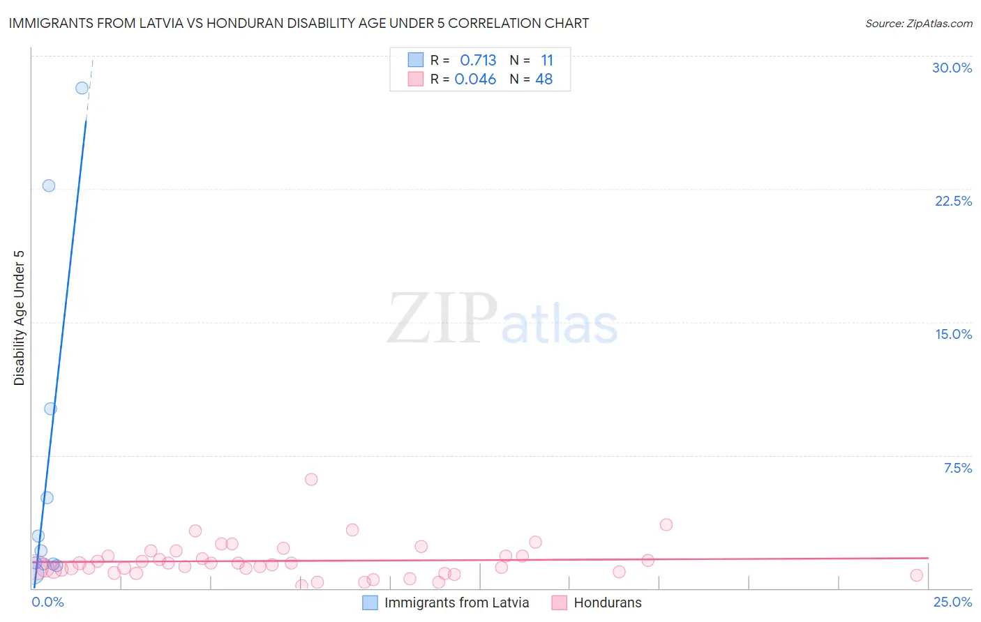 Immigrants from Latvia vs Honduran Disability Age Under 5