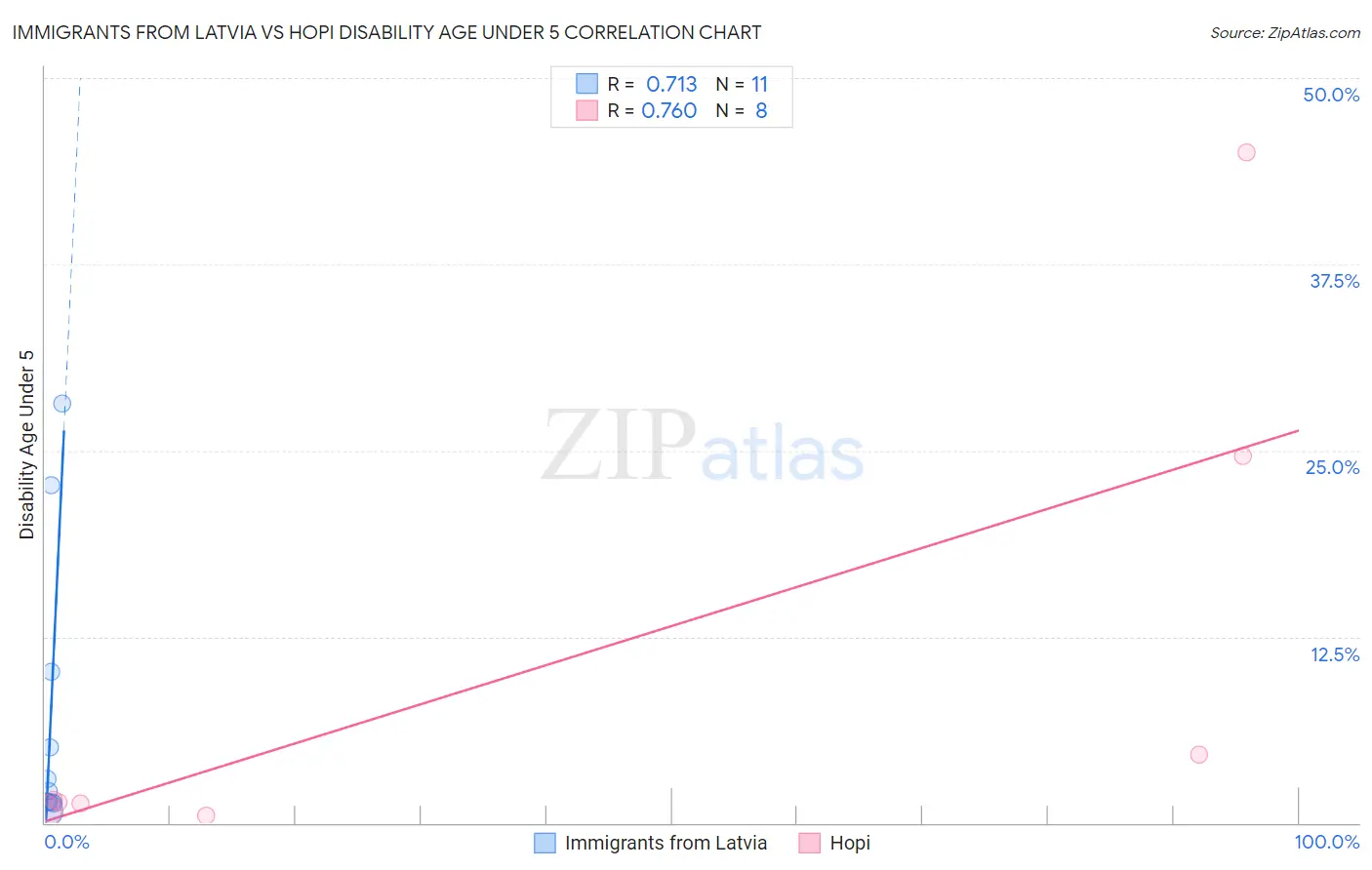 Immigrants from Latvia vs Hopi Disability Age Under 5