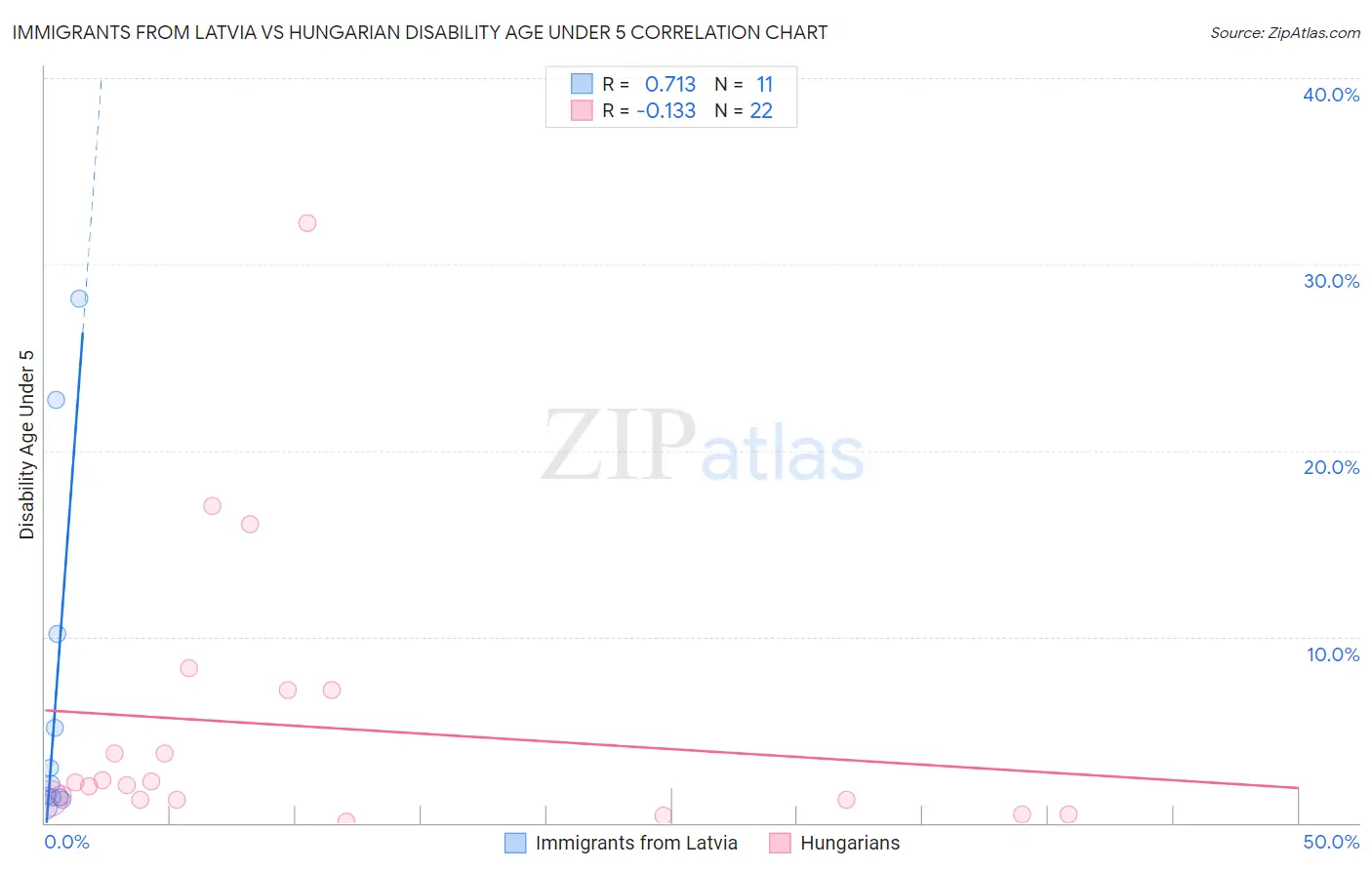 Immigrants from Latvia vs Hungarian Disability Age Under 5