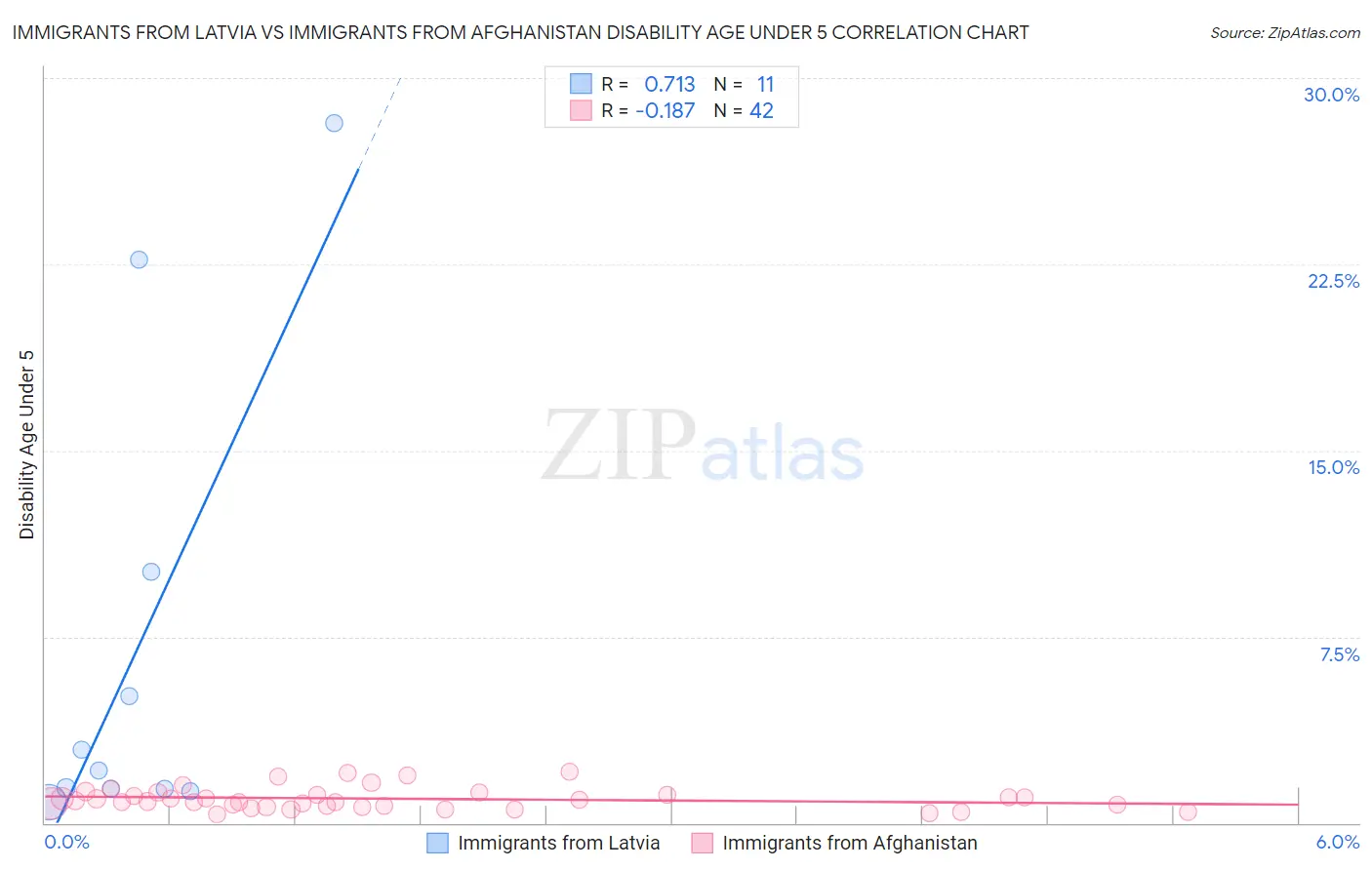 Immigrants from Latvia vs Immigrants from Afghanistan Disability Age Under 5