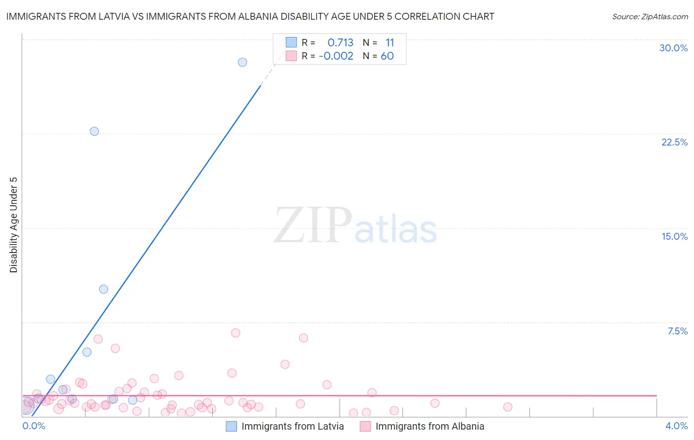 Immigrants from Latvia vs Immigrants from Albania Disability Age Under 5