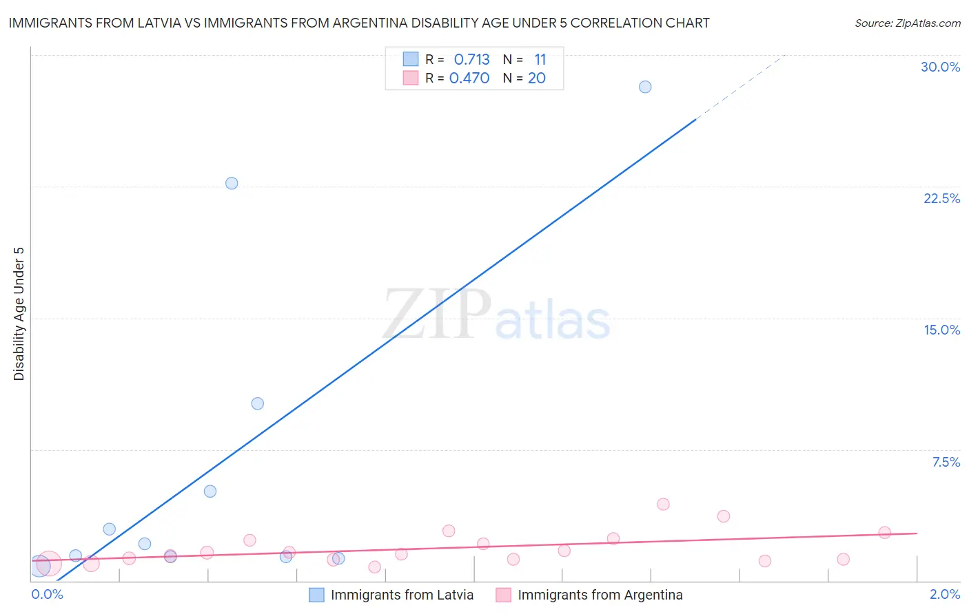 Immigrants from Latvia vs Immigrants from Argentina Disability Age Under 5