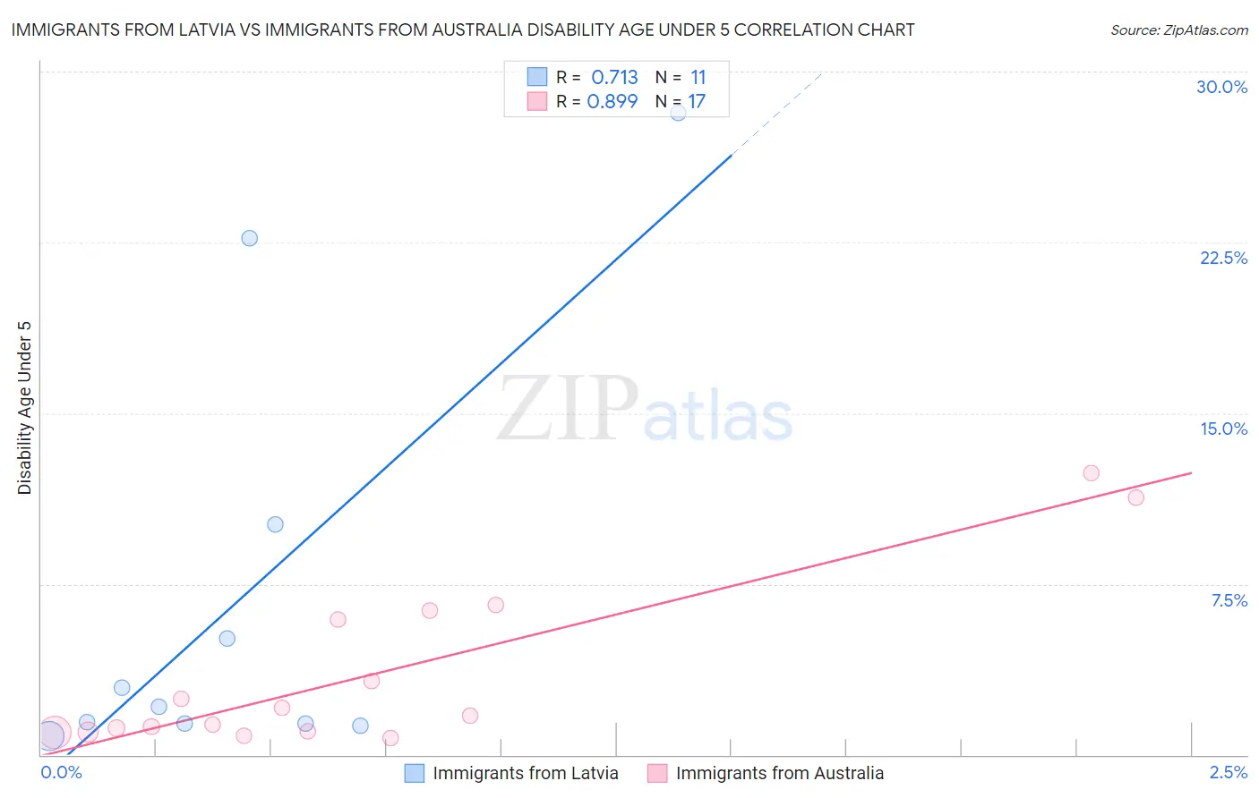 Immigrants from Latvia vs Immigrants from Australia Disability Age Under 5