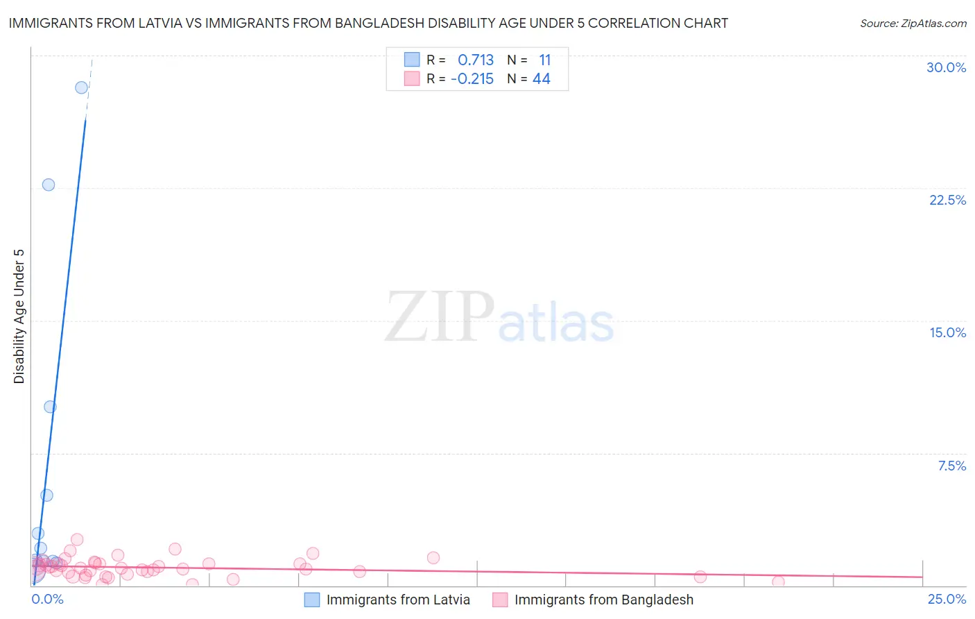 Immigrants from Latvia vs Immigrants from Bangladesh Disability Age Under 5