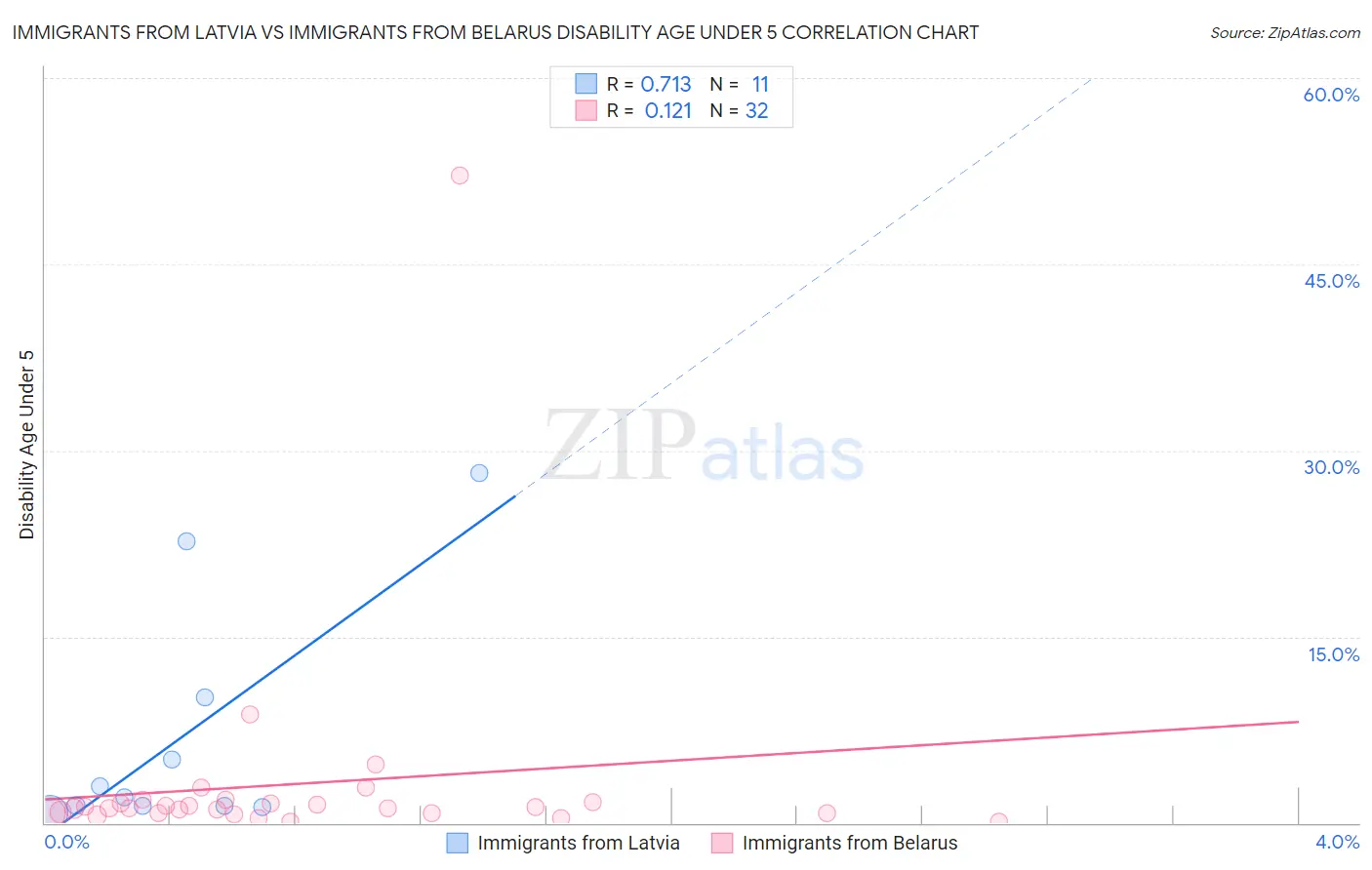 Immigrants from Latvia vs Immigrants from Belarus Disability Age Under 5