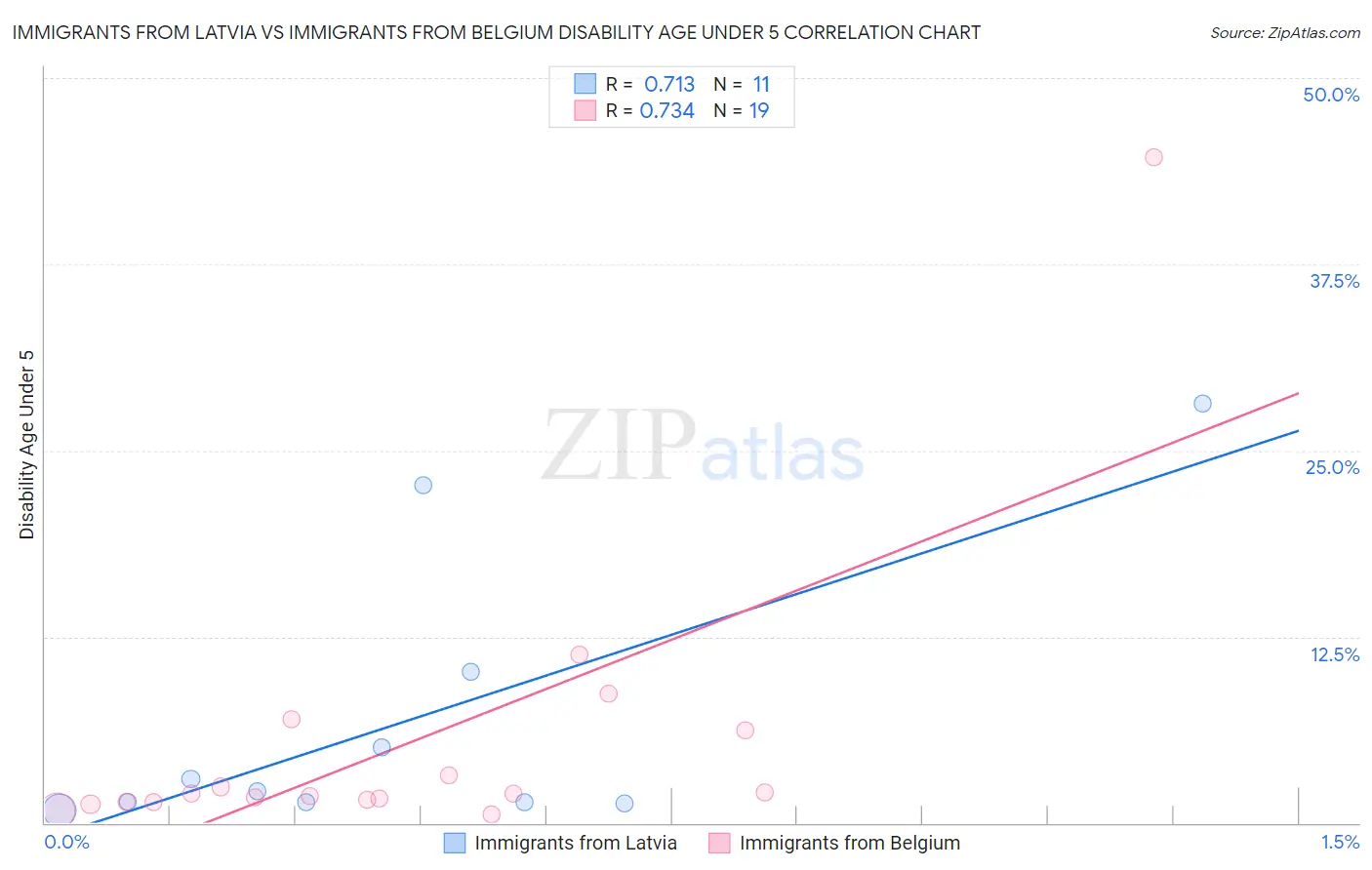 Immigrants from Latvia vs Immigrants from Belgium Disability Age Under 5