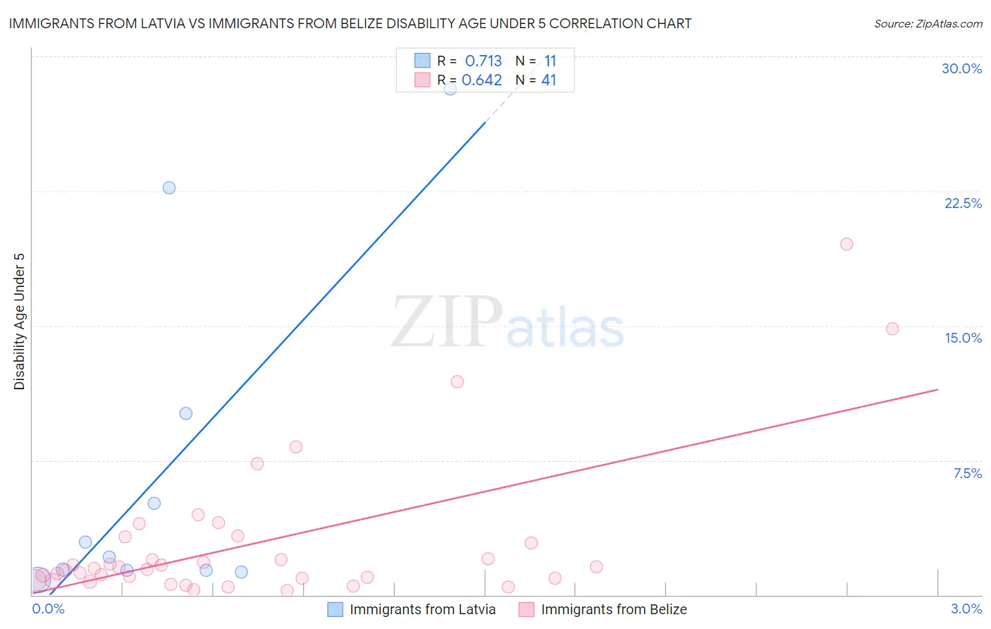 Immigrants from Latvia vs Immigrants from Belize Disability Age Under 5