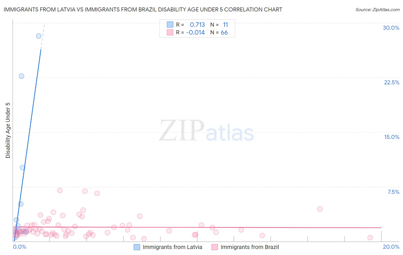 Immigrants from Latvia vs Immigrants from Brazil Disability Age Under 5
