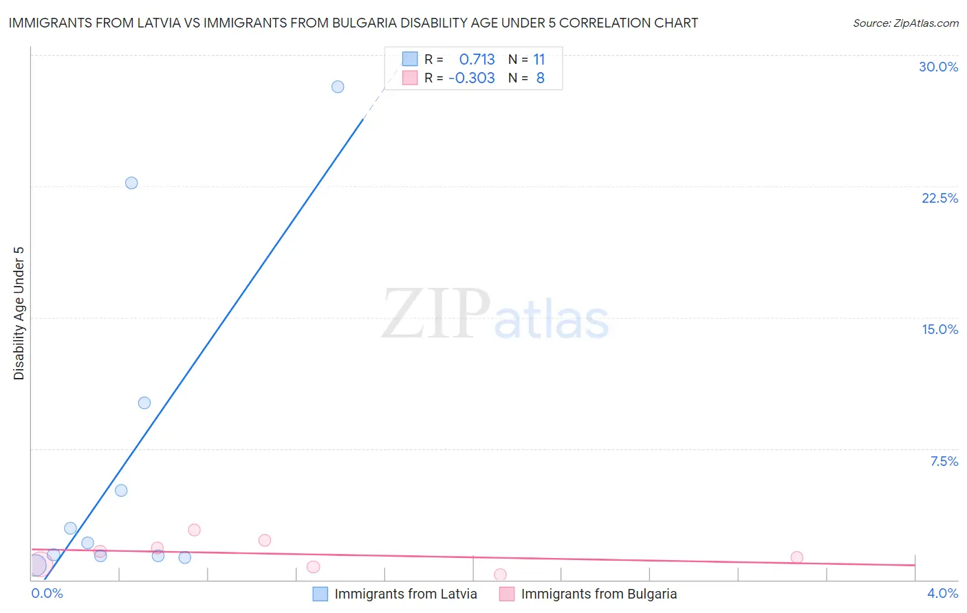 Immigrants from Latvia vs Immigrants from Bulgaria Disability Age Under 5