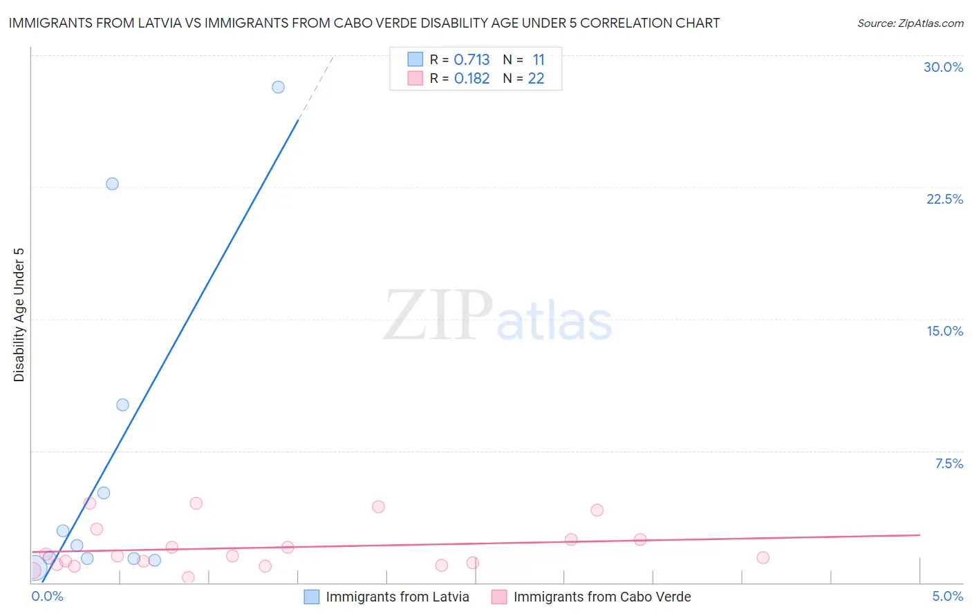Immigrants from Latvia vs Immigrants from Cabo Verde Disability Age Under 5