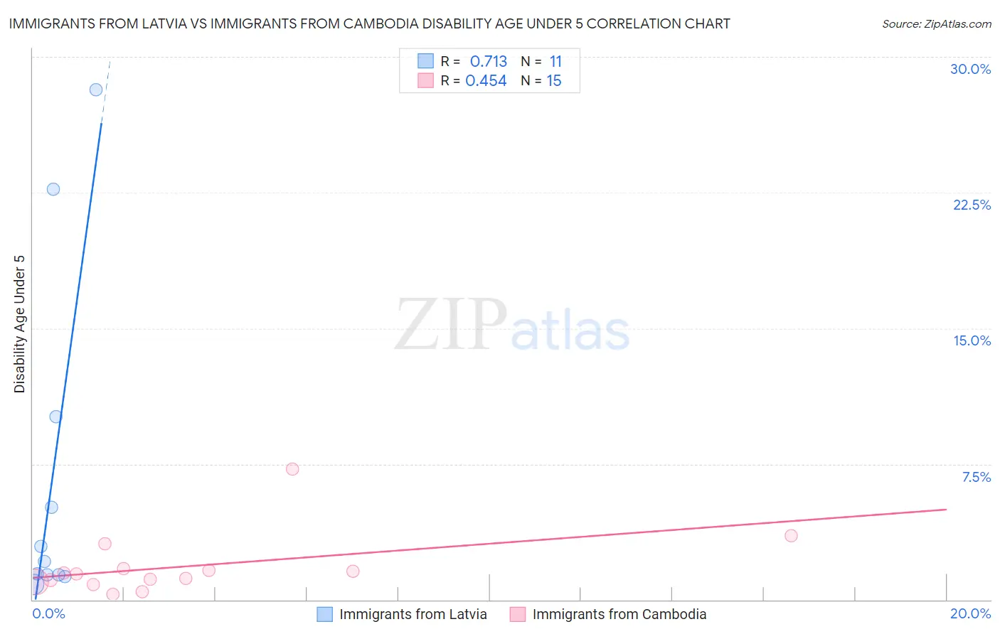 Immigrants from Latvia vs Immigrants from Cambodia Disability Age Under 5