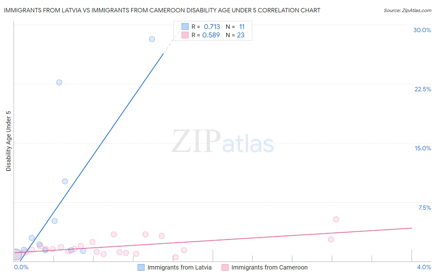 Immigrants from Latvia vs Immigrants from Cameroon Disability Age Under 5