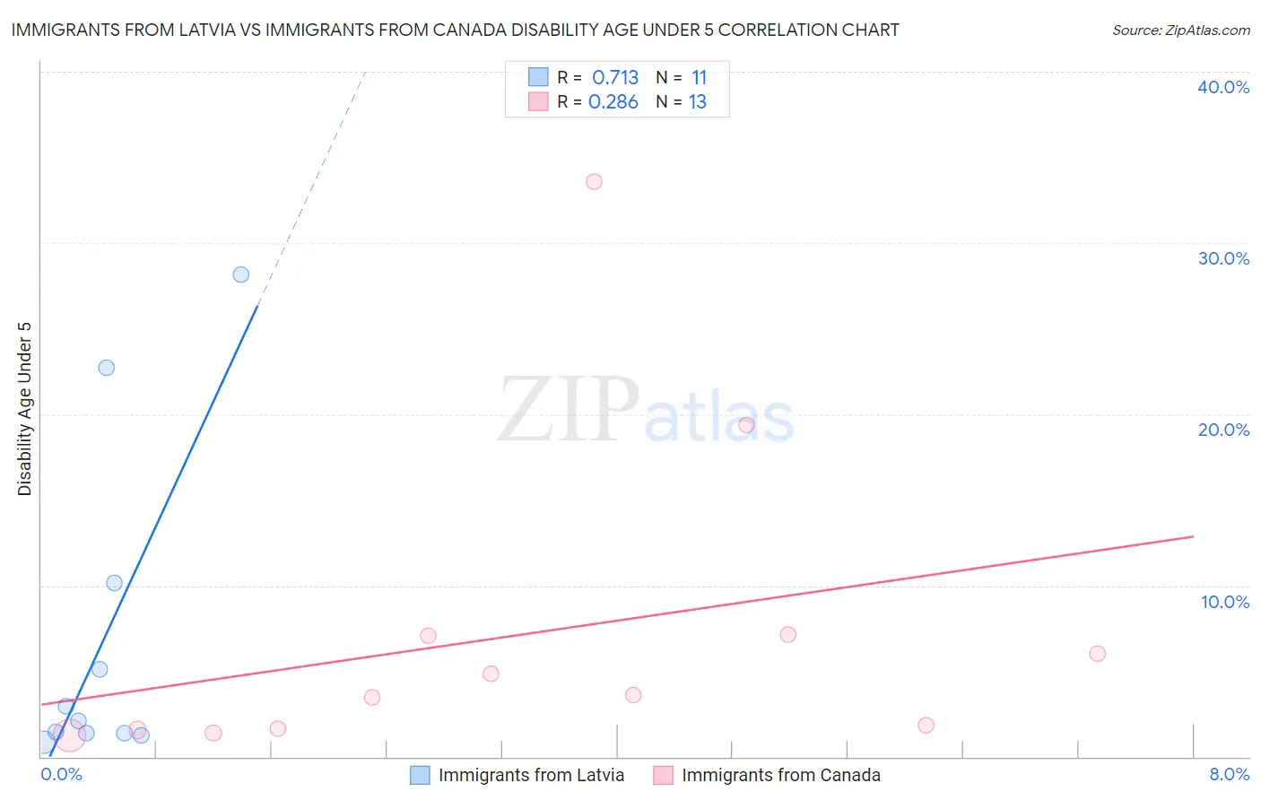 Immigrants from Latvia vs Immigrants from Canada Disability Age Under 5