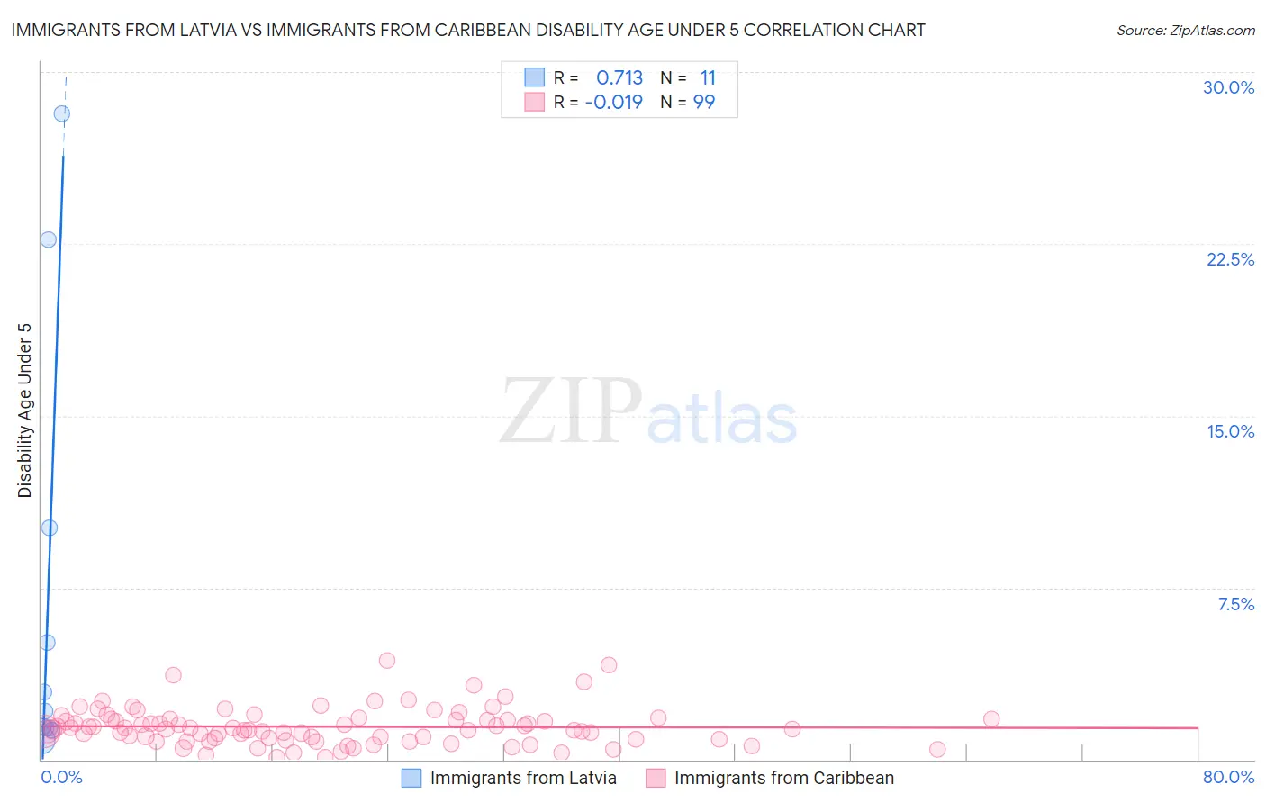 Immigrants from Latvia vs Immigrants from Caribbean Disability Age Under 5