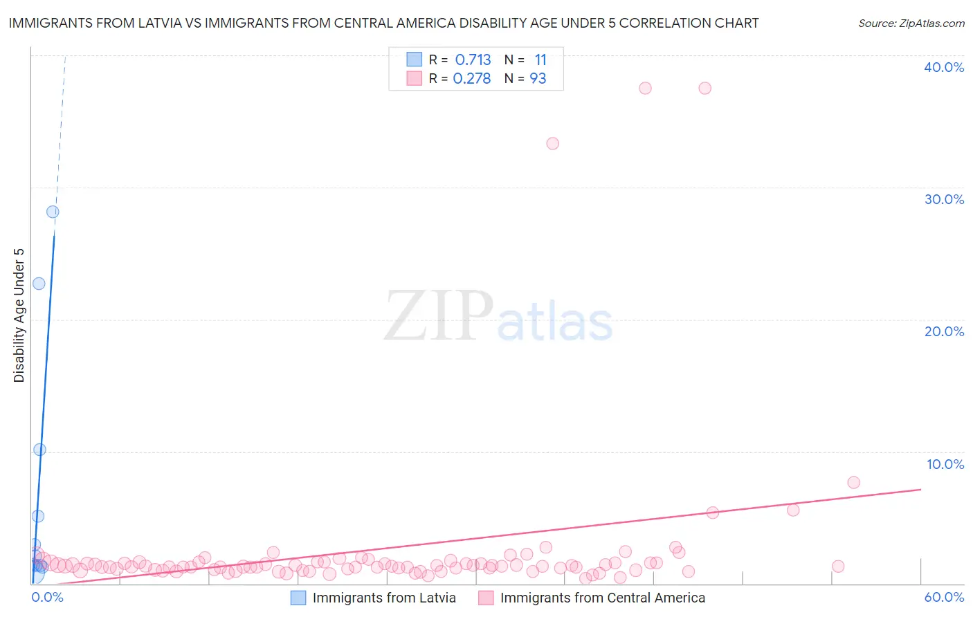 Immigrants from Latvia vs Immigrants from Central America Disability Age Under 5