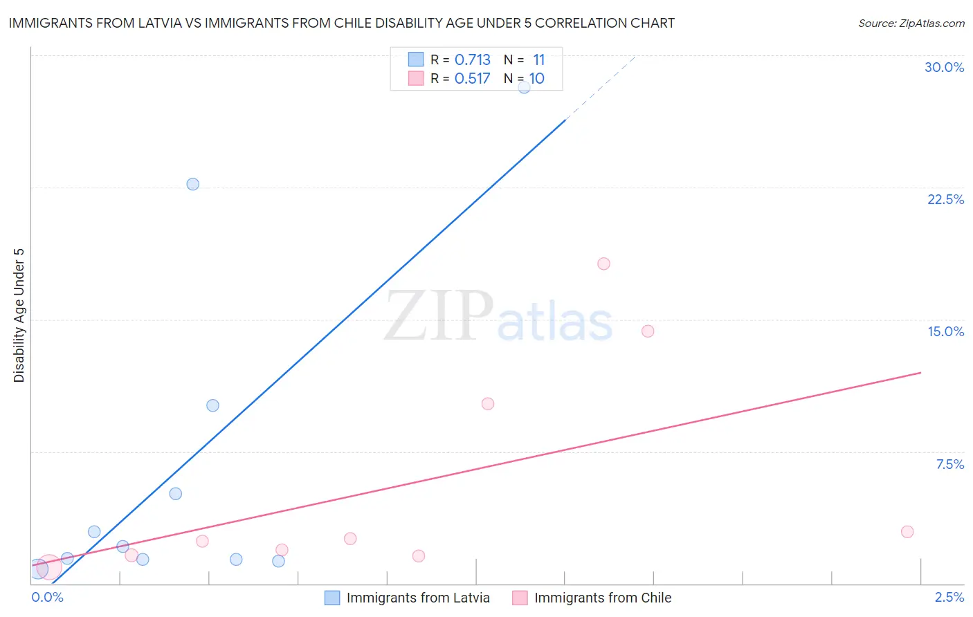 Immigrants from Latvia vs Immigrants from Chile Disability Age Under 5
