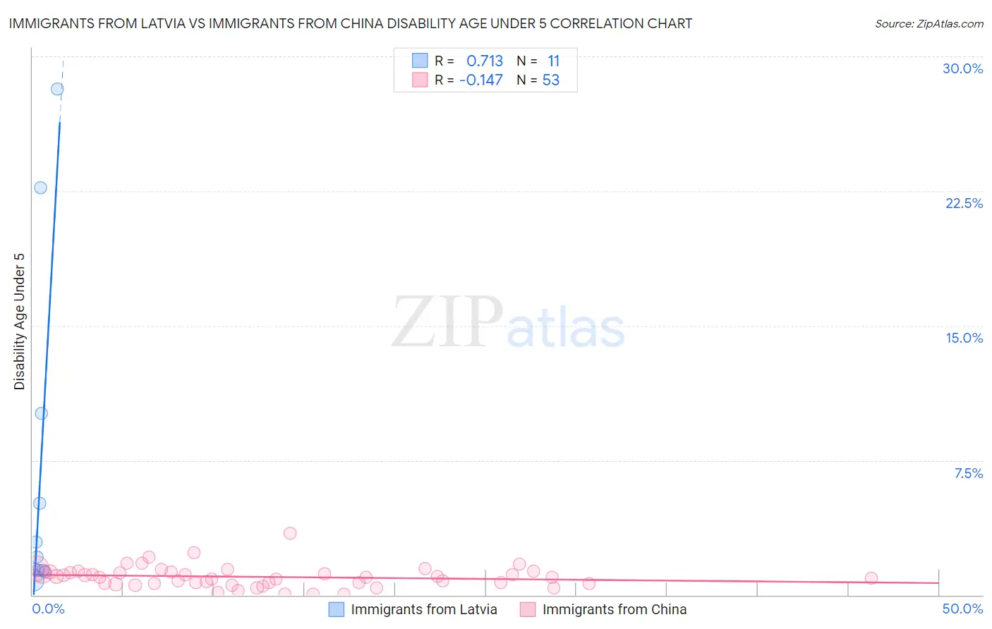 Immigrants from Latvia vs Immigrants from China Disability Age Under 5