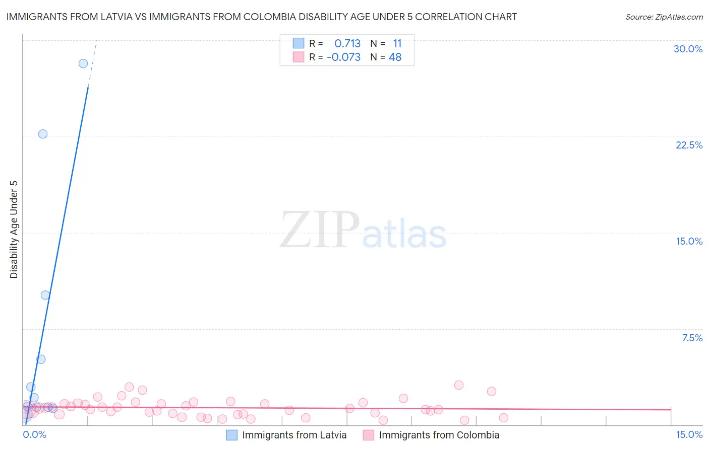 Immigrants from Latvia vs Immigrants from Colombia Disability Age Under 5