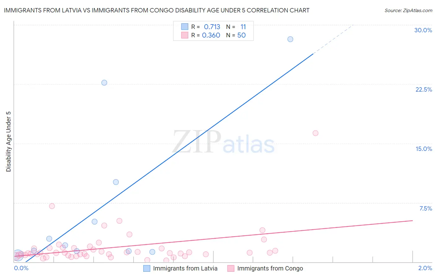 Immigrants from Latvia vs Immigrants from Congo Disability Age Under 5