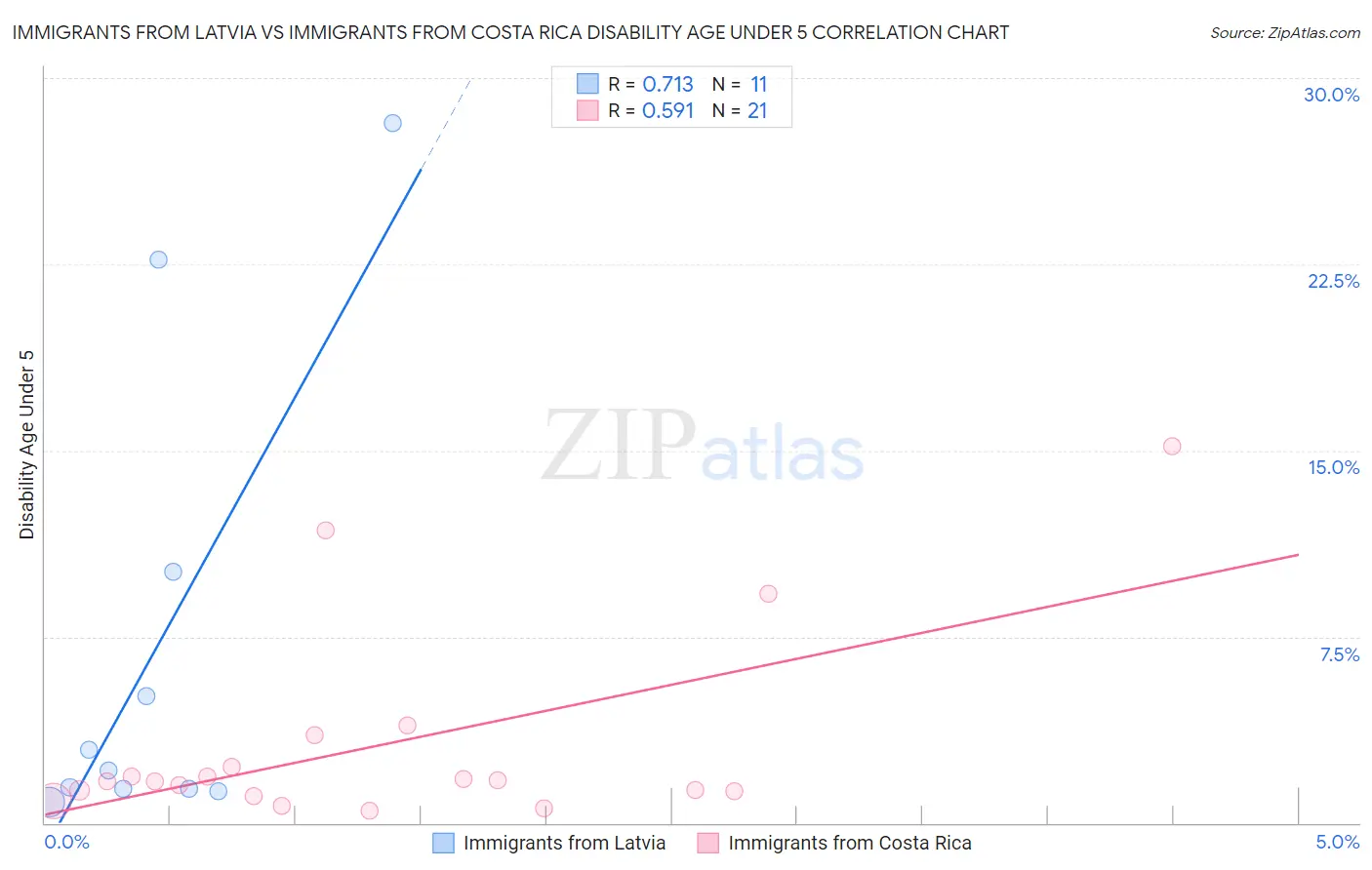 Immigrants from Latvia vs Immigrants from Costa Rica Disability Age Under 5