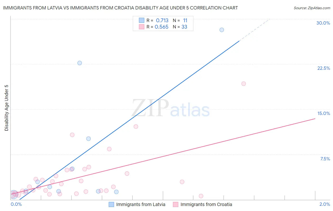 Immigrants from Latvia vs Immigrants from Croatia Disability Age Under 5
