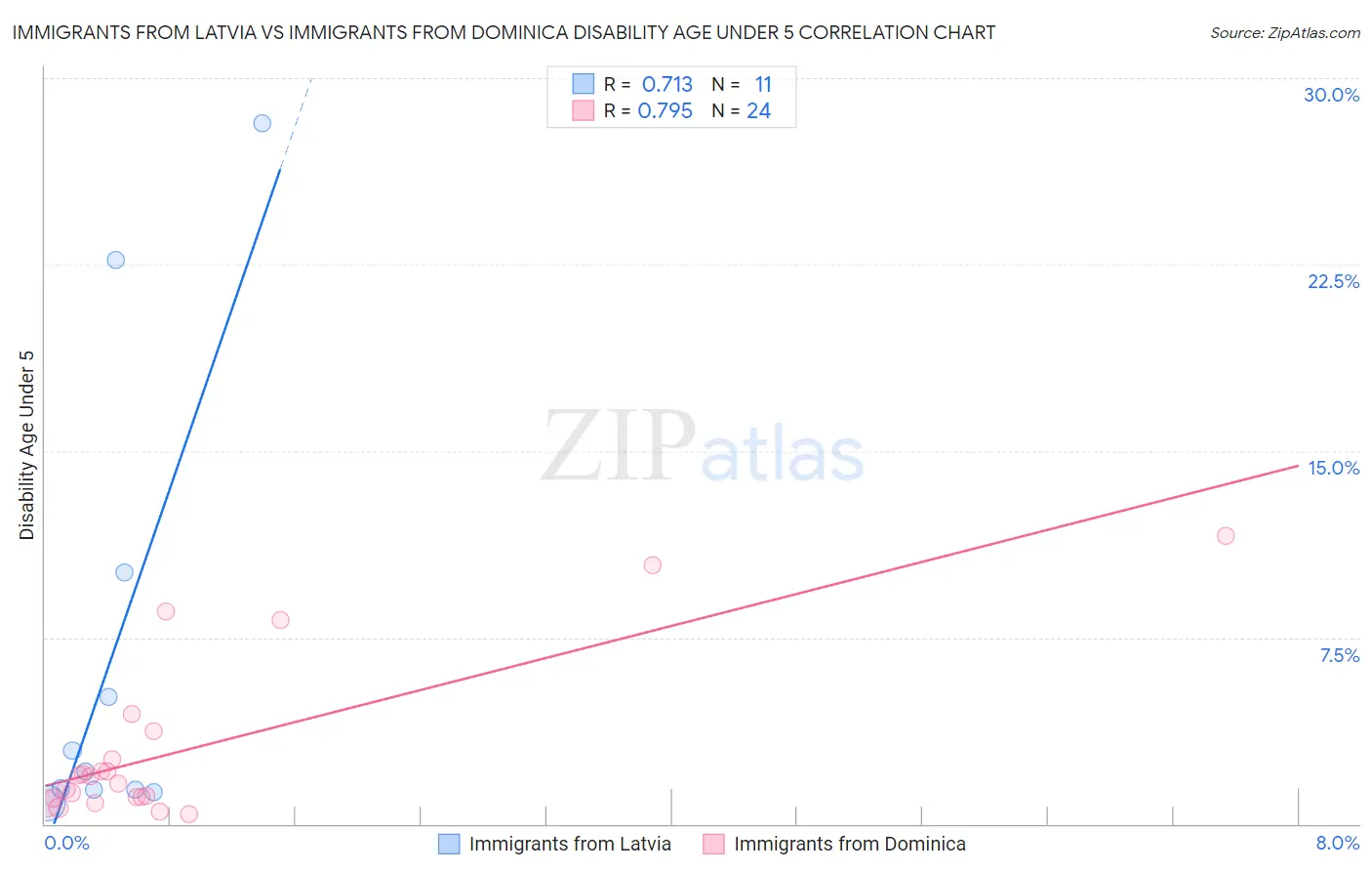 Immigrants from Latvia vs Immigrants from Dominica Disability Age Under 5