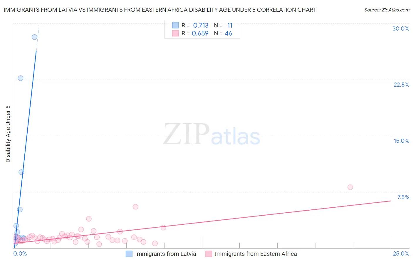 Immigrants from Latvia vs Immigrants from Eastern Africa Disability Age Under 5