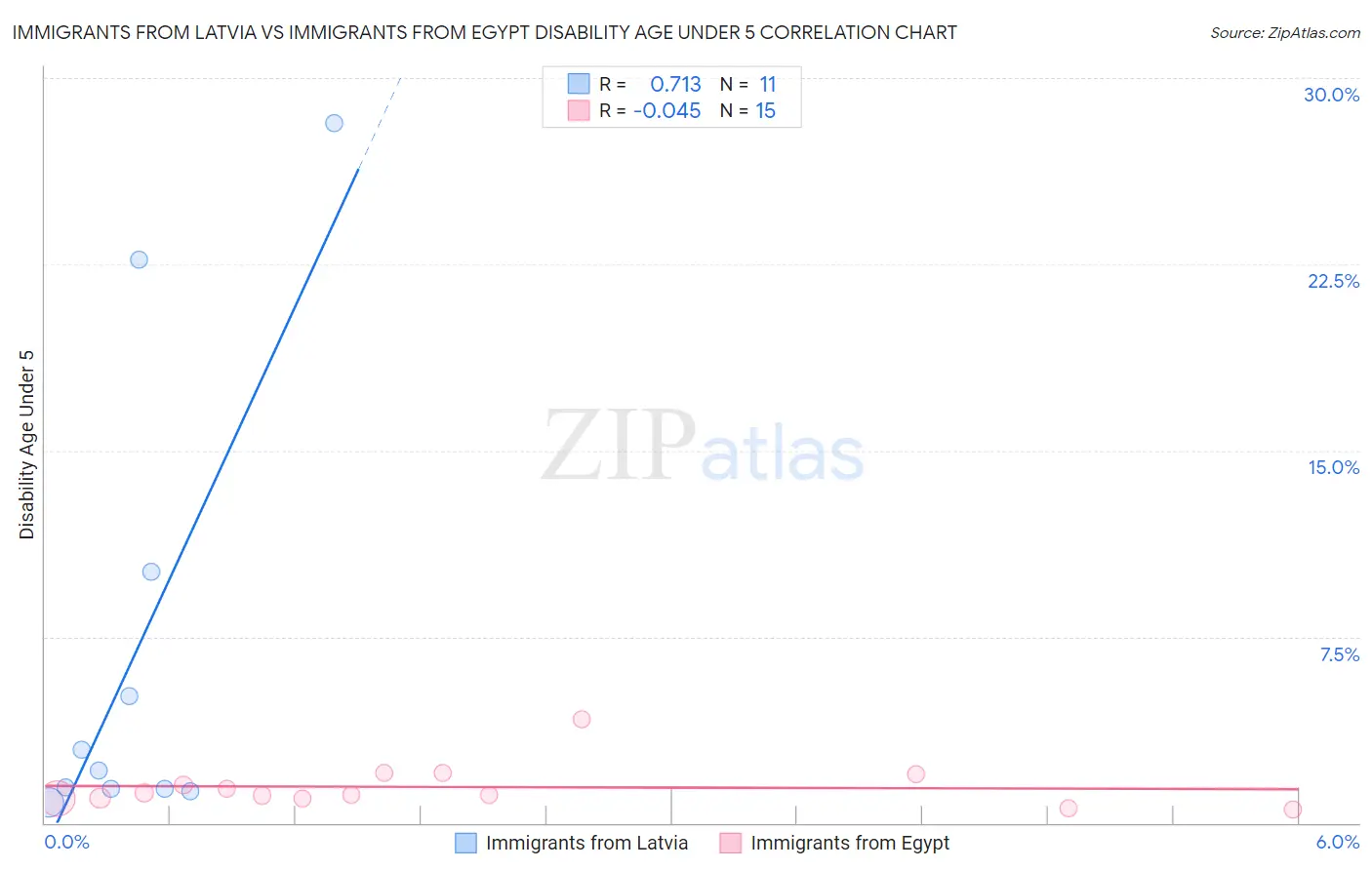 Immigrants from Latvia vs Immigrants from Egypt Disability Age Under 5