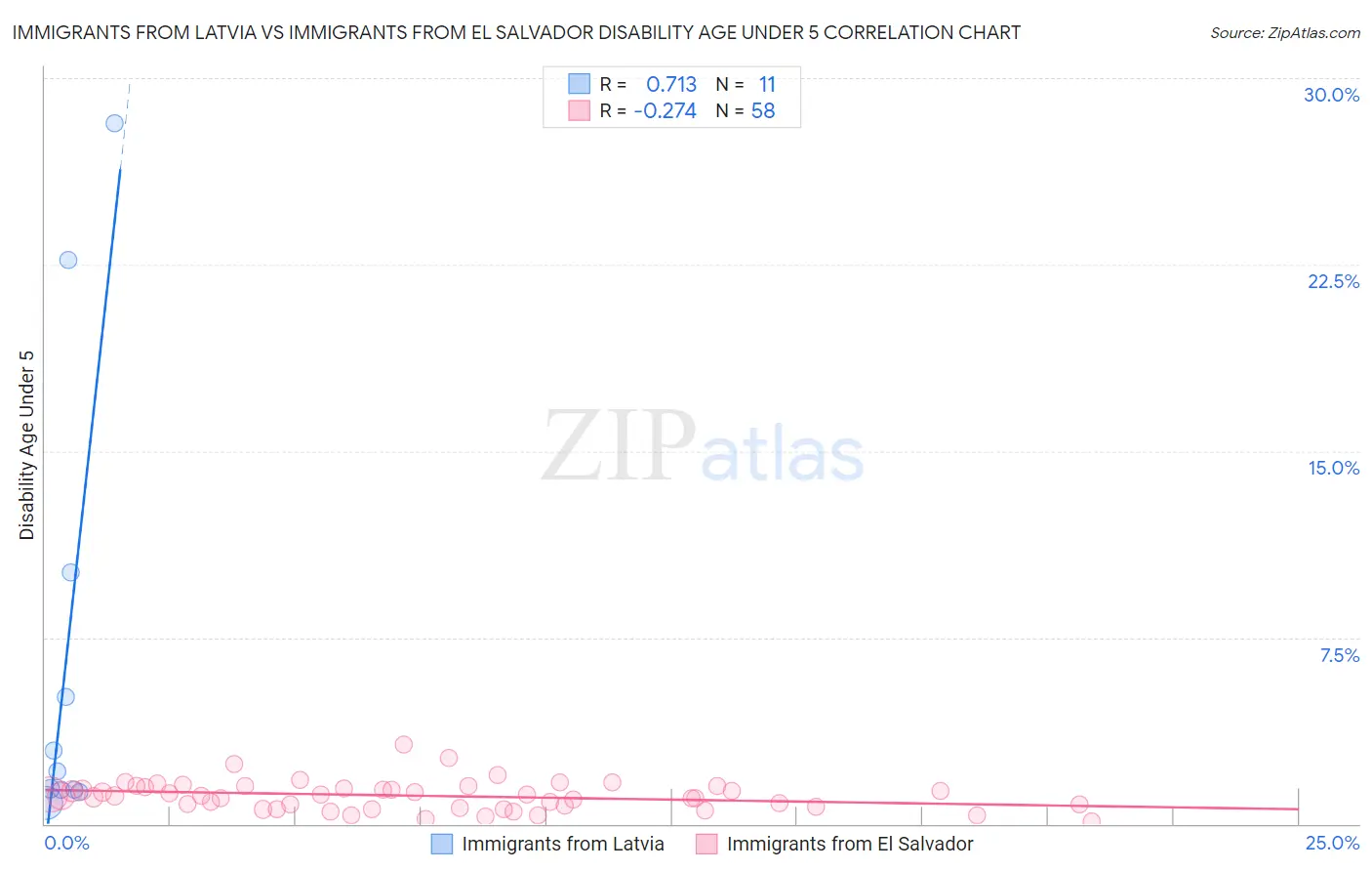 Immigrants from Latvia vs Immigrants from El Salvador Disability Age Under 5